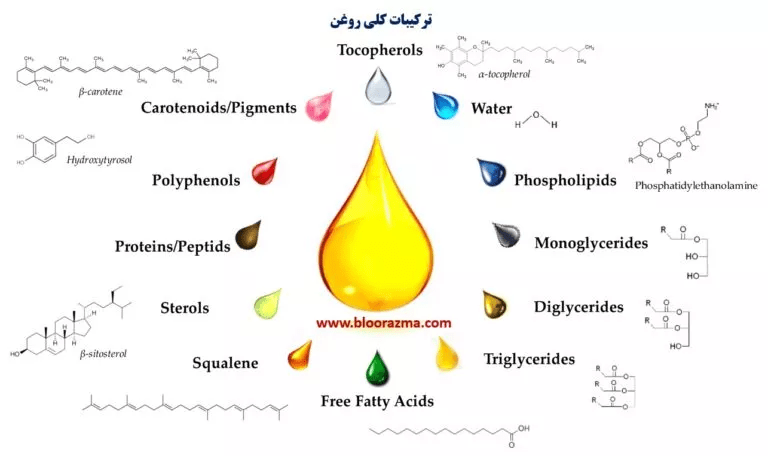 ترکیبات کلی روغن